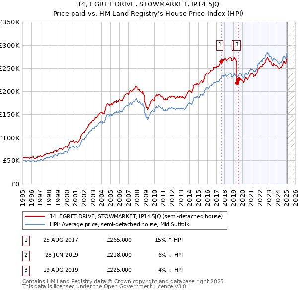 14, EGRET DRIVE, STOWMARKET, IP14 5JQ: Price paid vs HM Land Registry's House Price Index