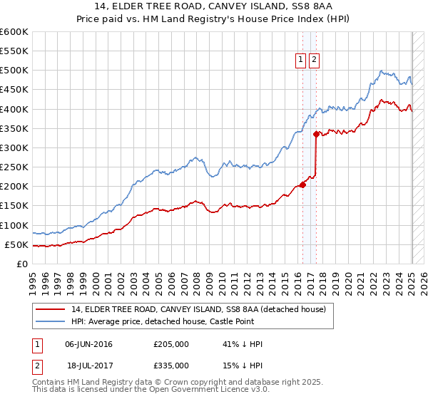 14, ELDER TREE ROAD, CANVEY ISLAND, SS8 8AA: Price paid vs HM Land Registry's House Price Index