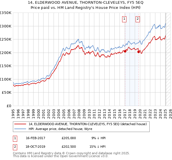 14, ELDERWOOD AVENUE, THORNTON-CLEVELEYS, FY5 5EQ: Price paid vs HM Land Registry's House Price Index