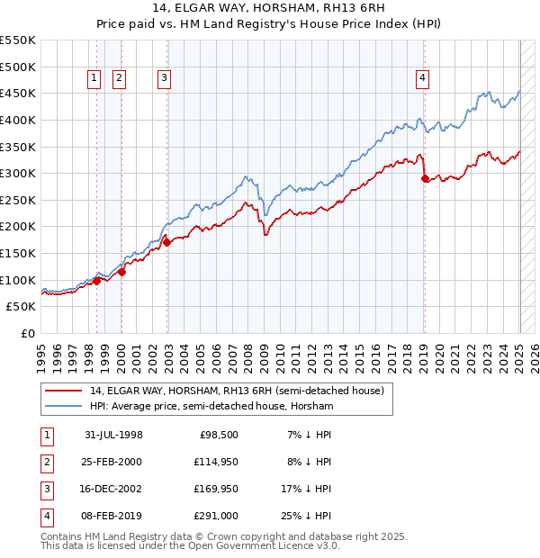 14, ELGAR WAY, HORSHAM, RH13 6RH: Price paid vs HM Land Registry's House Price Index