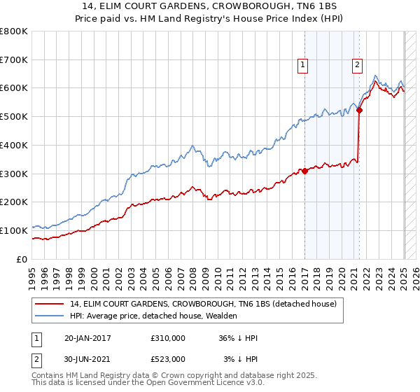 14, ELIM COURT GARDENS, CROWBOROUGH, TN6 1BS: Price paid vs HM Land Registry's House Price Index