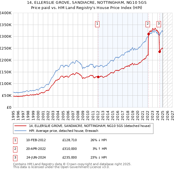 14, ELLERSLIE GROVE, SANDIACRE, NOTTINGHAM, NG10 5GS: Price paid vs HM Land Registry's House Price Index