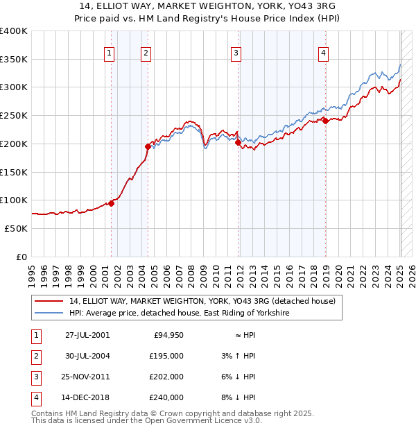 14, ELLIOT WAY, MARKET WEIGHTON, YORK, YO43 3RG: Price paid vs HM Land Registry's House Price Index