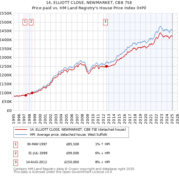 14, ELLIOTT CLOSE, NEWMARKET, CB8 7SE: Price paid vs HM Land Registry's House Price Index