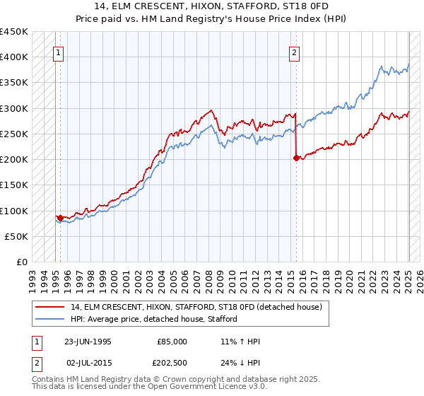 14, ELM CRESCENT, HIXON, STAFFORD, ST18 0FD: Price paid vs HM Land Registry's House Price Index