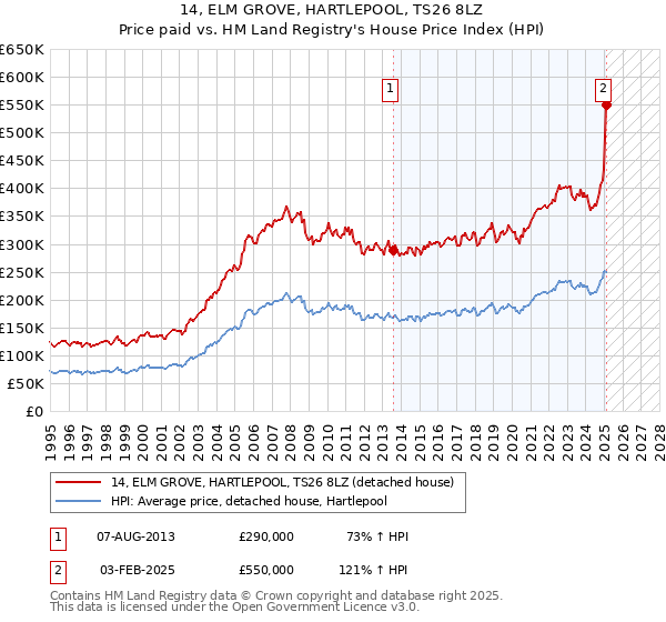 14, ELM GROVE, HARTLEPOOL, TS26 8LZ: Price paid vs HM Land Registry's House Price Index