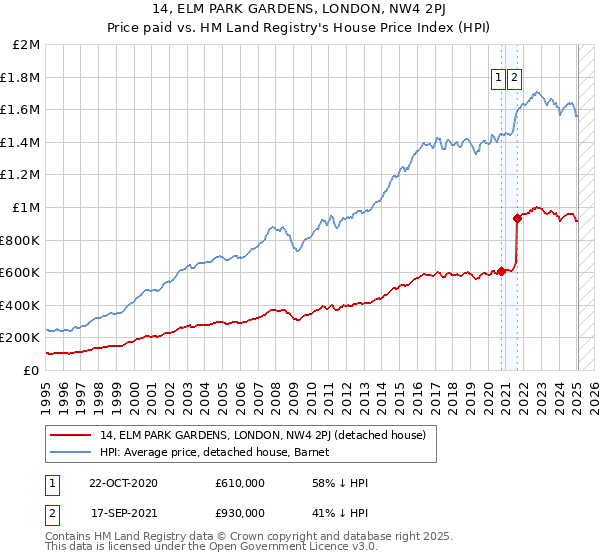 14, ELM PARK GARDENS, LONDON, NW4 2PJ: Price paid vs HM Land Registry's House Price Index