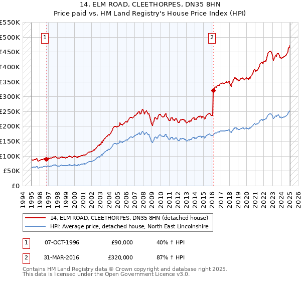 14, ELM ROAD, CLEETHORPES, DN35 8HN: Price paid vs HM Land Registry's House Price Index