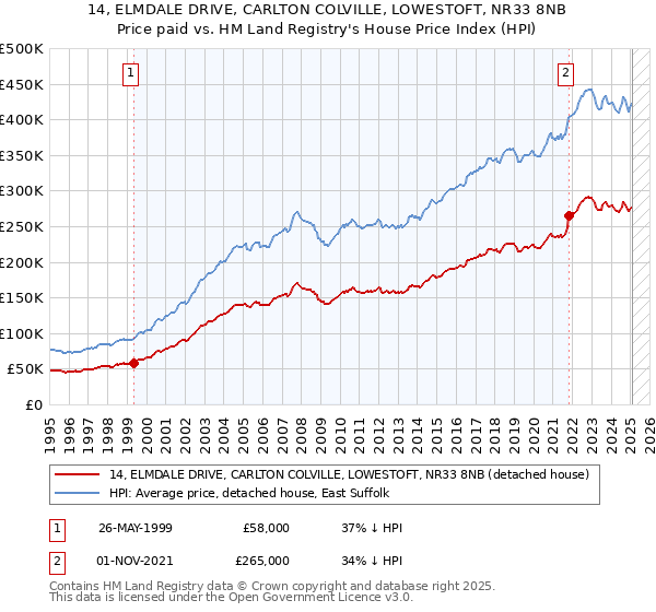 14, ELMDALE DRIVE, CARLTON COLVILLE, LOWESTOFT, NR33 8NB: Price paid vs HM Land Registry's House Price Index