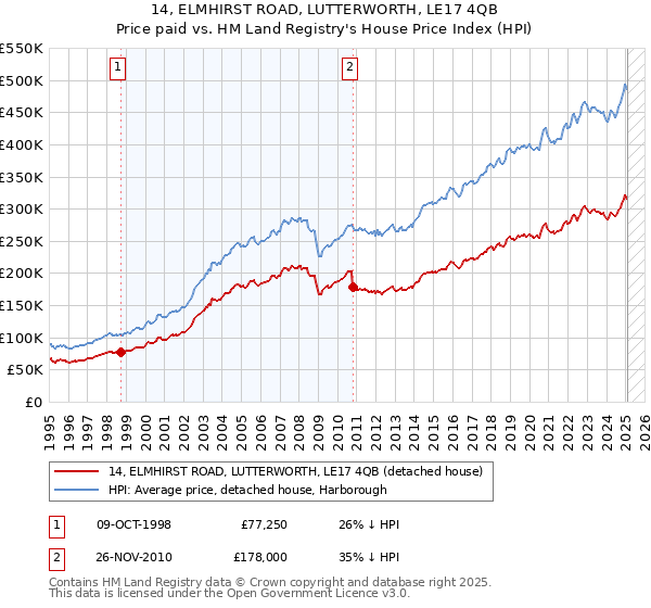 14, ELMHIRST ROAD, LUTTERWORTH, LE17 4QB: Price paid vs HM Land Registry's House Price Index