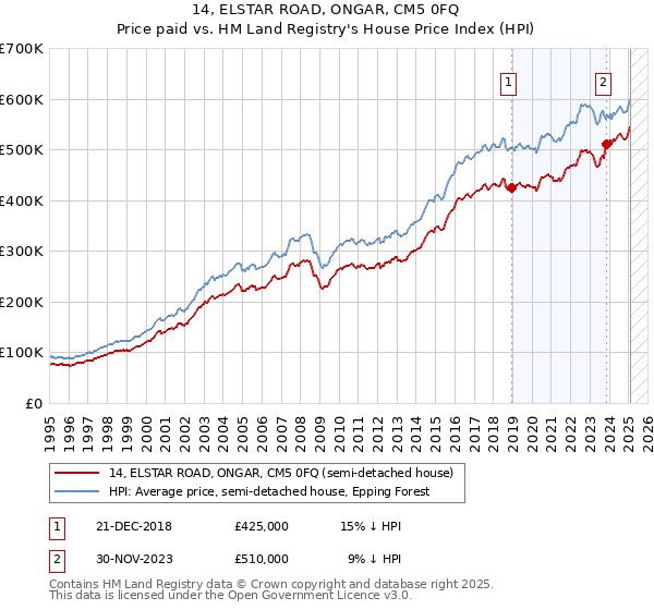 14, ELSTAR ROAD, ONGAR, CM5 0FQ: Price paid vs HM Land Registry's House Price Index