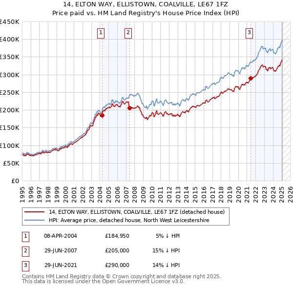 14, ELTON WAY, ELLISTOWN, COALVILLE, LE67 1FZ: Price paid vs HM Land Registry's House Price Index