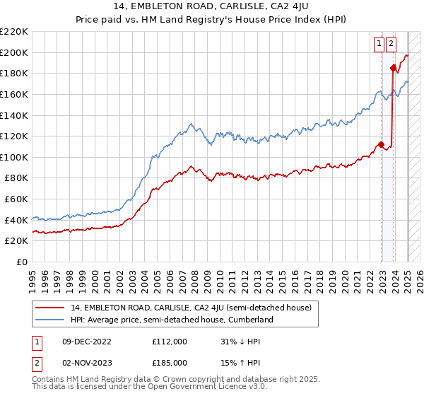 14, EMBLETON ROAD, CARLISLE, CA2 4JU: Price paid vs HM Land Registry's House Price Index