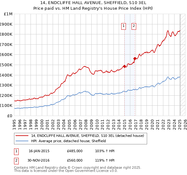 14, ENDCLIFFE HALL AVENUE, SHEFFIELD, S10 3EL: Price paid vs HM Land Registry's House Price Index