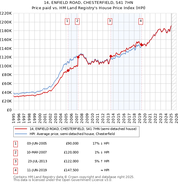14, ENFIELD ROAD, CHESTERFIELD, S41 7HN: Price paid vs HM Land Registry's House Price Index