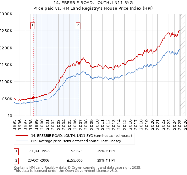 14, ERESBIE ROAD, LOUTH, LN11 8YG: Price paid vs HM Land Registry's House Price Index