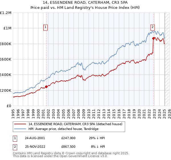 14, ESSENDENE ROAD, CATERHAM, CR3 5PA: Price paid vs HM Land Registry's House Price Index