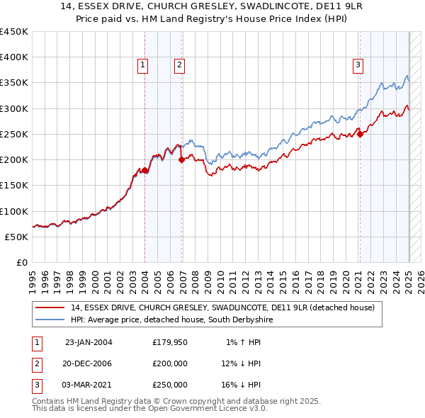 14, ESSEX DRIVE, CHURCH GRESLEY, SWADLINCOTE, DE11 9LR: Price paid vs HM Land Registry's House Price Index