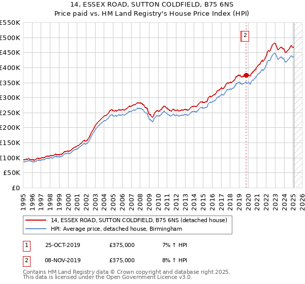 14, ESSEX ROAD, SUTTON COLDFIELD, B75 6NS: Price paid vs HM Land Registry's House Price Index