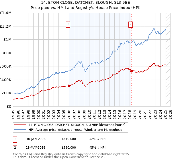14, ETON CLOSE, DATCHET, SLOUGH, SL3 9BE: Price paid vs HM Land Registry's House Price Index