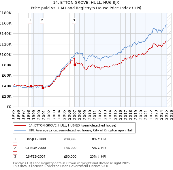 14, ETTON GROVE, HULL, HU6 8JX: Price paid vs HM Land Registry's House Price Index