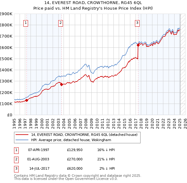14, EVEREST ROAD, CROWTHORNE, RG45 6QL: Price paid vs HM Land Registry's House Price Index