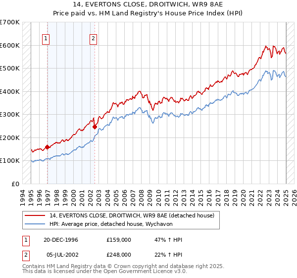 14, EVERTONS CLOSE, DROITWICH, WR9 8AE: Price paid vs HM Land Registry's House Price Index