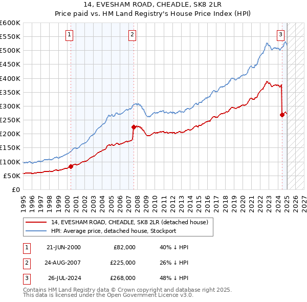 14, EVESHAM ROAD, CHEADLE, SK8 2LR: Price paid vs HM Land Registry's House Price Index