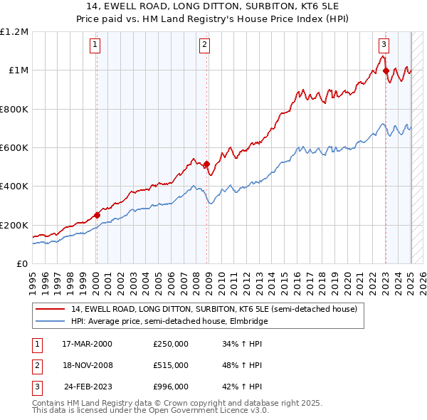 14, EWELL ROAD, LONG DITTON, SURBITON, KT6 5LE: Price paid vs HM Land Registry's House Price Index