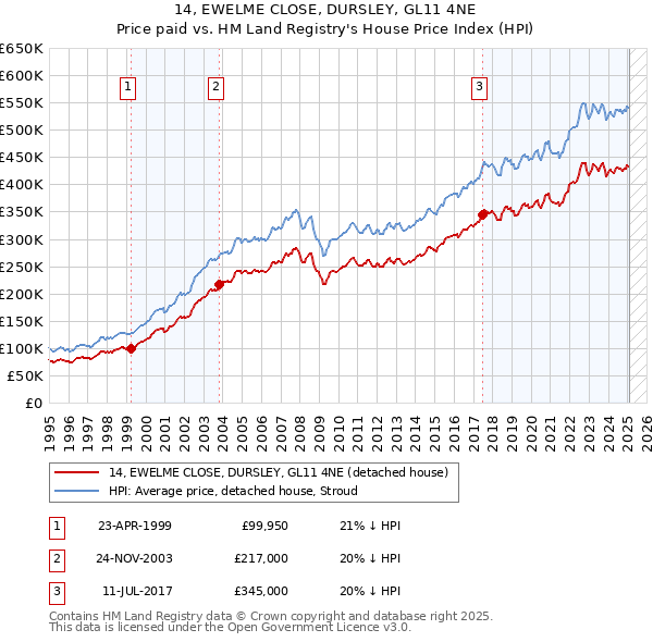 14, EWELME CLOSE, DURSLEY, GL11 4NE: Price paid vs HM Land Registry's House Price Index