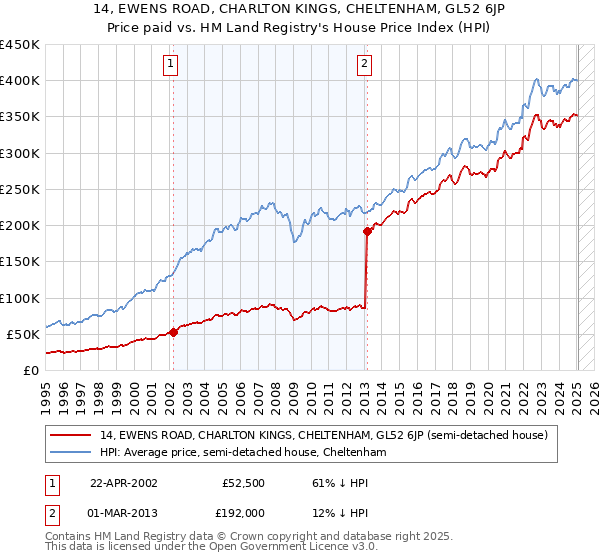 14, EWENS ROAD, CHARLTON KINGS, CHELTENHAM, GL52 6JP: Price paid vs HM Land Registry's House Price Index