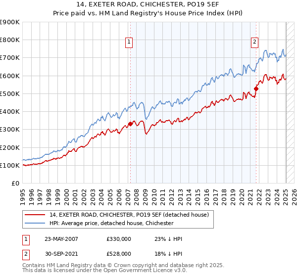 14, EXETER ROAD, CHICHESTER, PO19 5EF: Price paid vs HM Land Registry's House Price Index