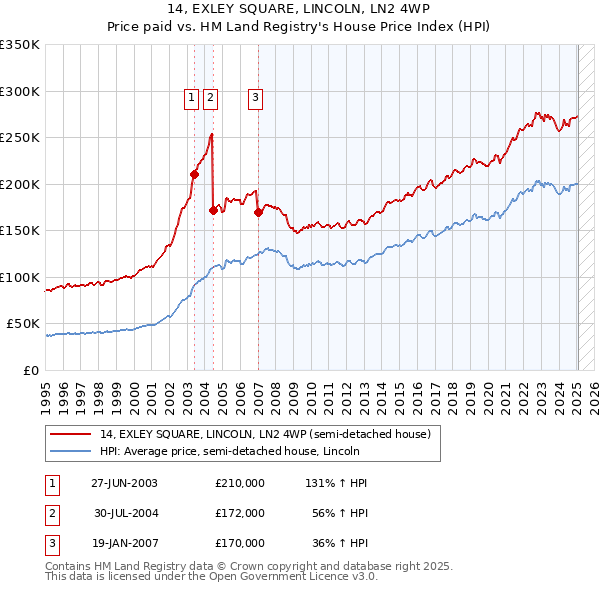 14, EXLEY SQUARE, LINCOLN, LN2 4WP: Price paid vs HM Land Registry's House Price Index