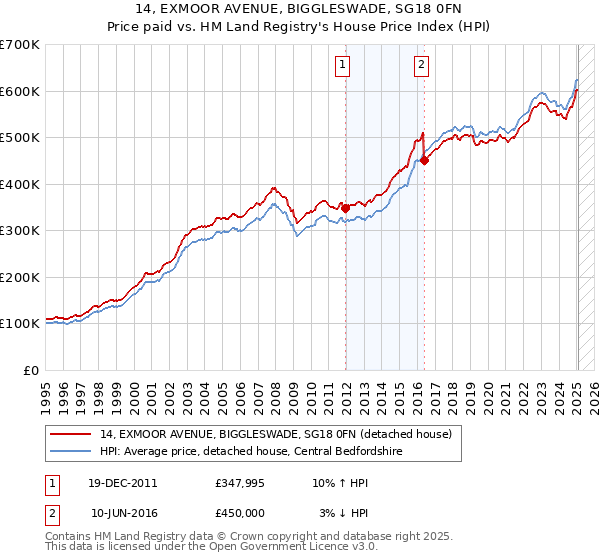14, EXMOOR AVENUE, BIGGLESWADE, SG18 0FN: Price paid vs HM Land Registry's House Price Index