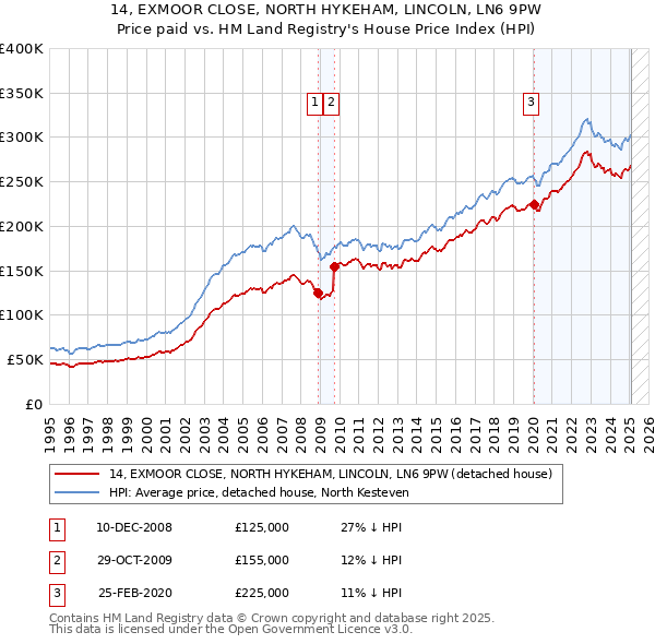 14, EXMOOR CLOSE, NORTH HYKEHAM, LINCOLN, LN6 9PW: Price paid vs HM Land Registry's House Price Index
