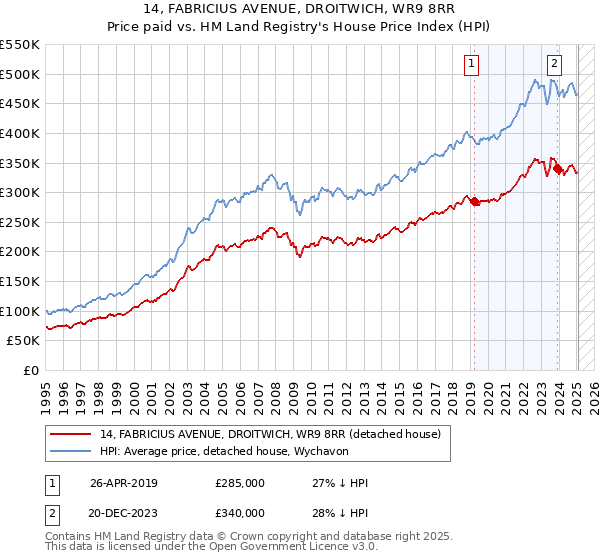 14, FABRICIUS AVENUE, DROITWICH, WR9 8RR: Price paid vs HM Land Registry's House Price Index