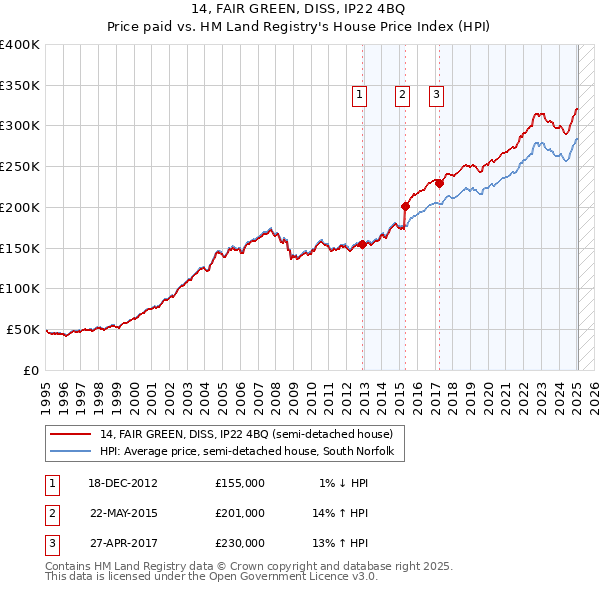 14, FAIR GREEN, DISS, IP22 4BQ: Price paid vs HM Land Registry's House Price Index
