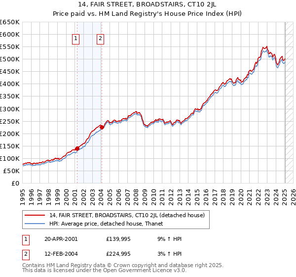 14, FAIR STREET, BROADSTAIRS, CT10 2JL: Price paid vs HM Land Registry's House Price Index