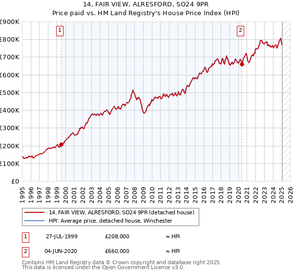 14, FAIR VIEW, ALRESFORD, SO24 9PR: Price paid vs HM Land Registry's House Price Index