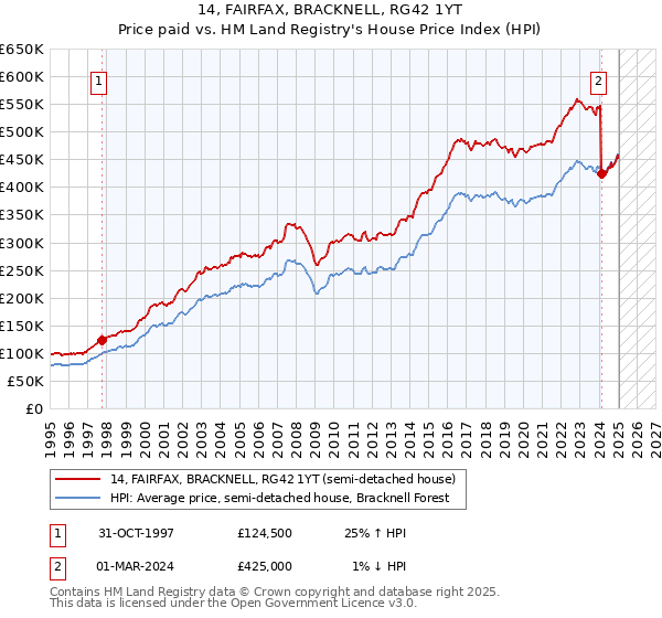 14, FAIRFAX, BRACKNELL, RG42 1YT: Price paid vs HM Land Registry's House Price Index
