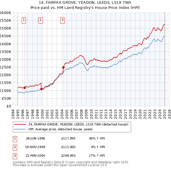 14, FAIRFAX GROVE, YEADON, LEEDS, LS19 7WA: Price paid vs HM Land Registry's House Price Index
