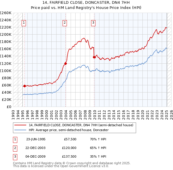 14, FAIRFIELD CLOSE, DONCASTER, DN4 7HH: Price paid vs HM Land Registry's House Price Index