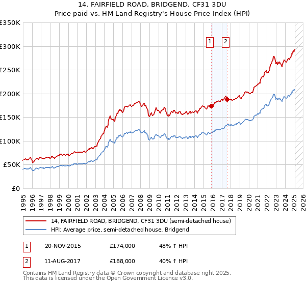 14, FAIRFIELD ROAD, BRIDGEND, CF31 3DU: Price paid vs HM Land Registry's House Price Index
