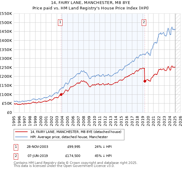 14, FAIRY LANE, MANCHESTER, M8 8YE: Price paid vs HM Land Registry's House Price Index