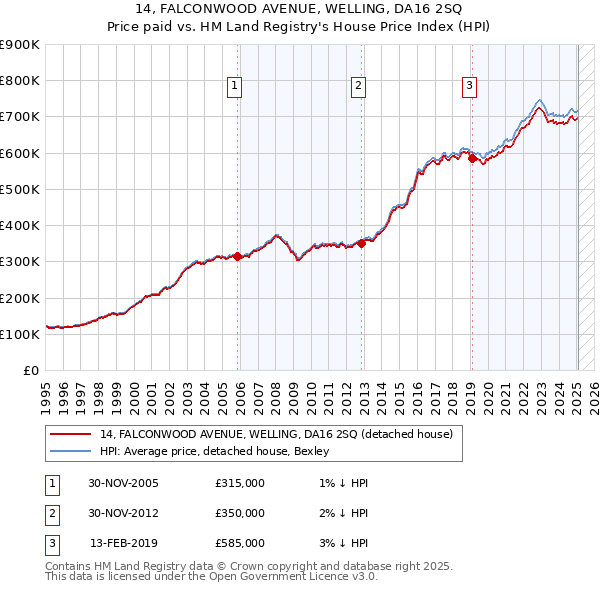 14, FALCONWOOD AVENUE, WELLING, DA16 2SQ: Price paid vs HM Land Registry's House Price Index