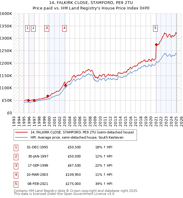 14, FALKIRK CLOSE, STAMFORD, PE9 2TU: Price paid vs HM Land Registry's House Price Index