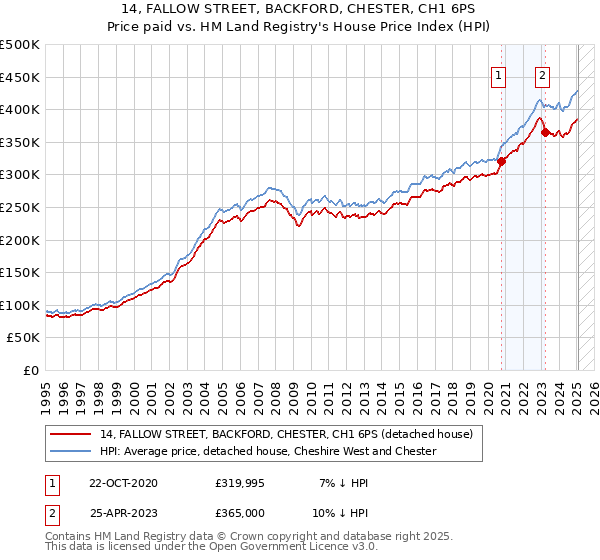 14, FALLOW STREET, BACKFORD, CHESTER, CH1 6PS: Price paid vs HM Land Registry's House Price Index