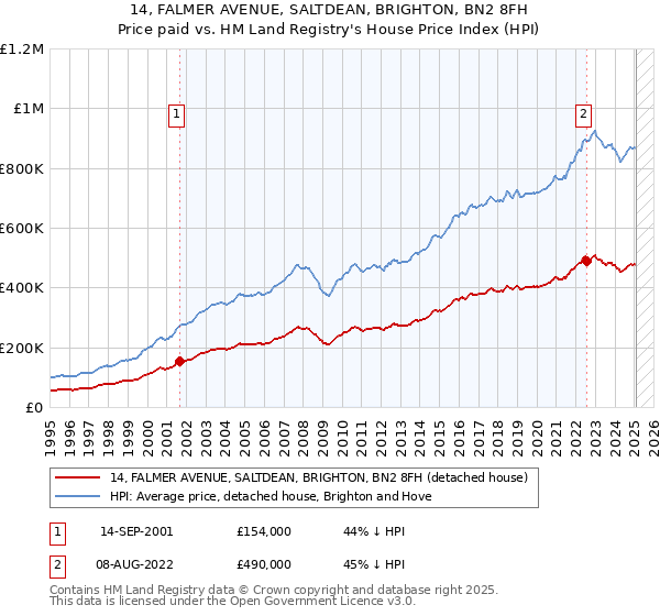 14, FALMER AVENUE, SALTDEAN, BRIGHTON, BN2 8FH: Price paid vs HM Land Registry's House Price Index