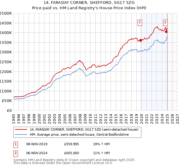 14, FARADAY CORNER, SHEFFORD, SG17 5ZG: Price paid vs HM Land Registry's House Price Index