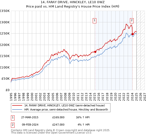 14, FARAY DRIVE, HINCKLEY, LE10 0WZ: Price paid vs HM Land Registry's House Price Index